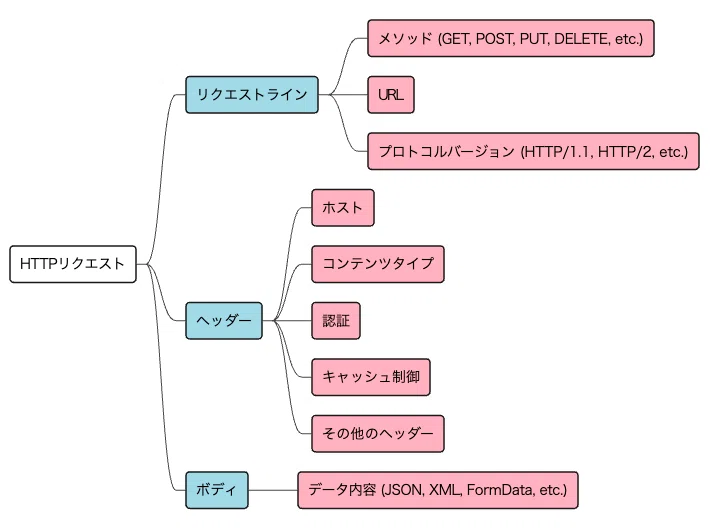 メモ HTTPリクエストの基本構造｜Fuji