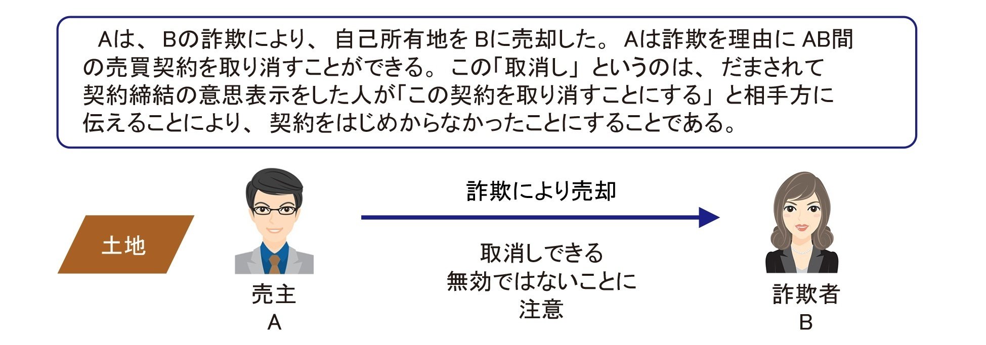 民法総則 民法1 総則 (有斐閣アルマSpecialized) | 潮見 佳男, 滝沢 昌彦