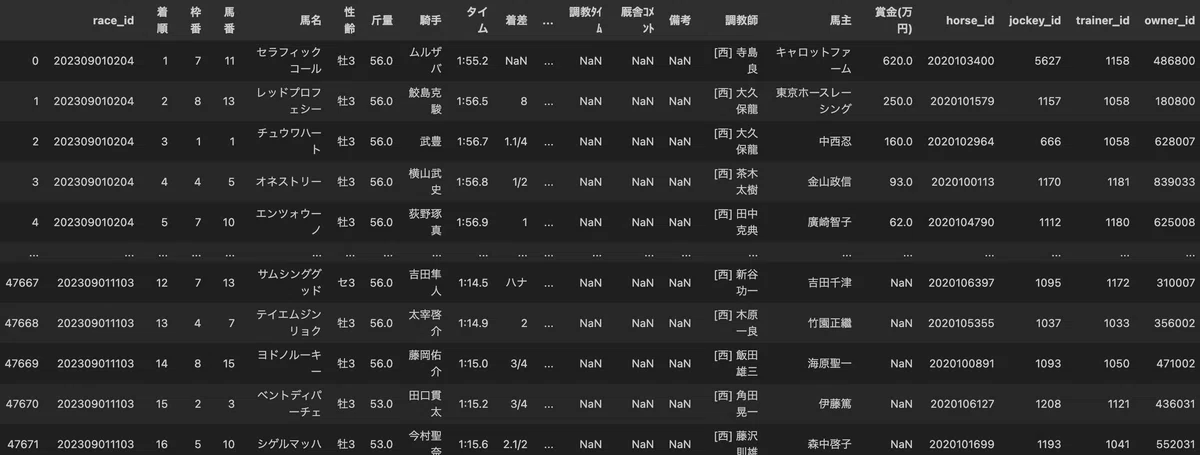 [Horse Racing AI Development #5] Processing the acquired race results ...