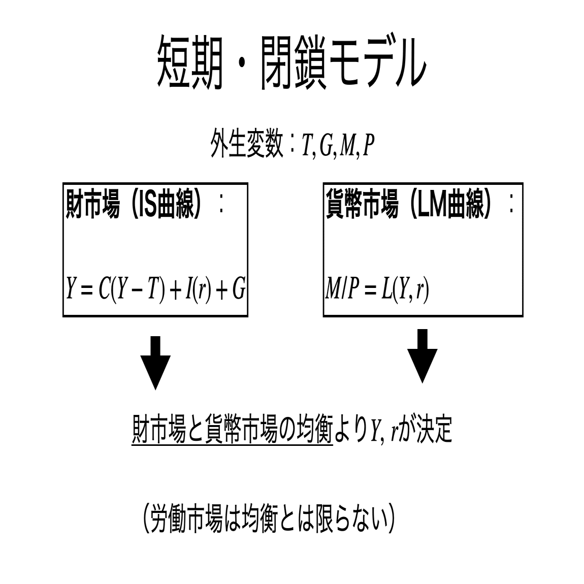 書記が経済やるだけ#22 短期・閉鎖モデルにおけるIS-LM分析｜鈴華書記（Writer Rinka）