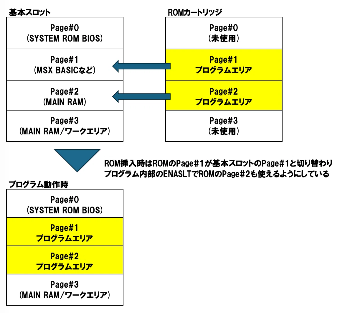 ROMカセットのPage#0を使えるようにする｜MSXのZ80で何か作る