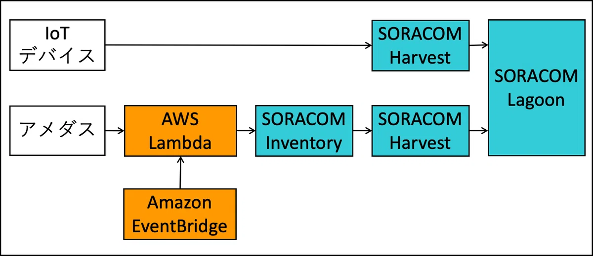 [IoT] How to send AMeDAS weather data to SORACOM｜高知のIoT屋