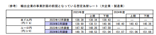 日銀短観為替レート140円台