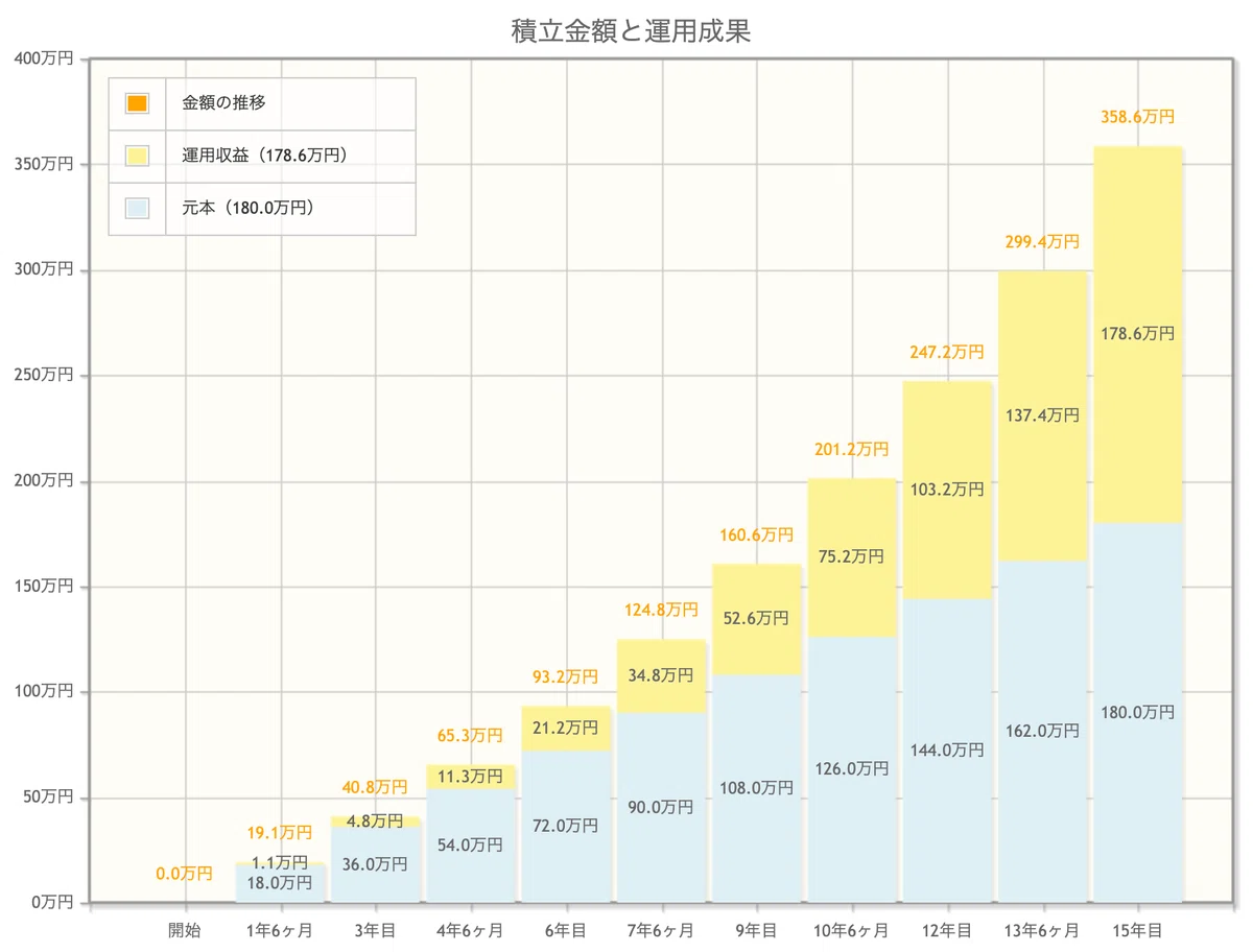 [New NISA Accumulation Investment] Two numbers you absolutely must ...