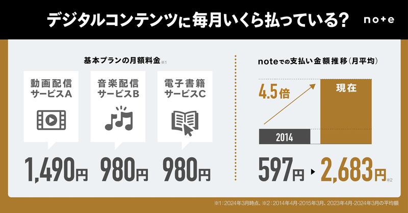 基本プランの月額料金は、動画配信サービスAが1,490円、音楽配信サービスBと電子書籍サービスCがそれぞれ980円。noteでの支払い金額推移（月平均）は、2014年の597円から4.5倍に増加し、現在は2,683円に。