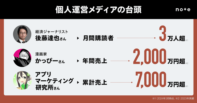 経済ジャーナリスト後藤達也さんの月間購読者は3万人超。漫画家かっぴーさんの年間売り上げは2,000万円超。アプリマーケティング研究所さんの累計売り上げは7,000万円超