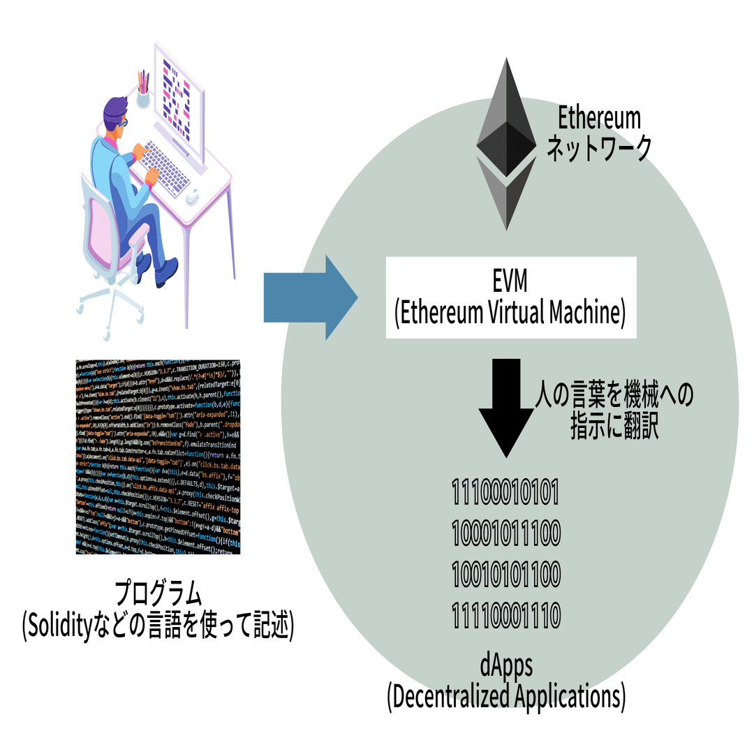 Ethereumが実現したスマートコントラクトの本質的な意味とは！｜shiba