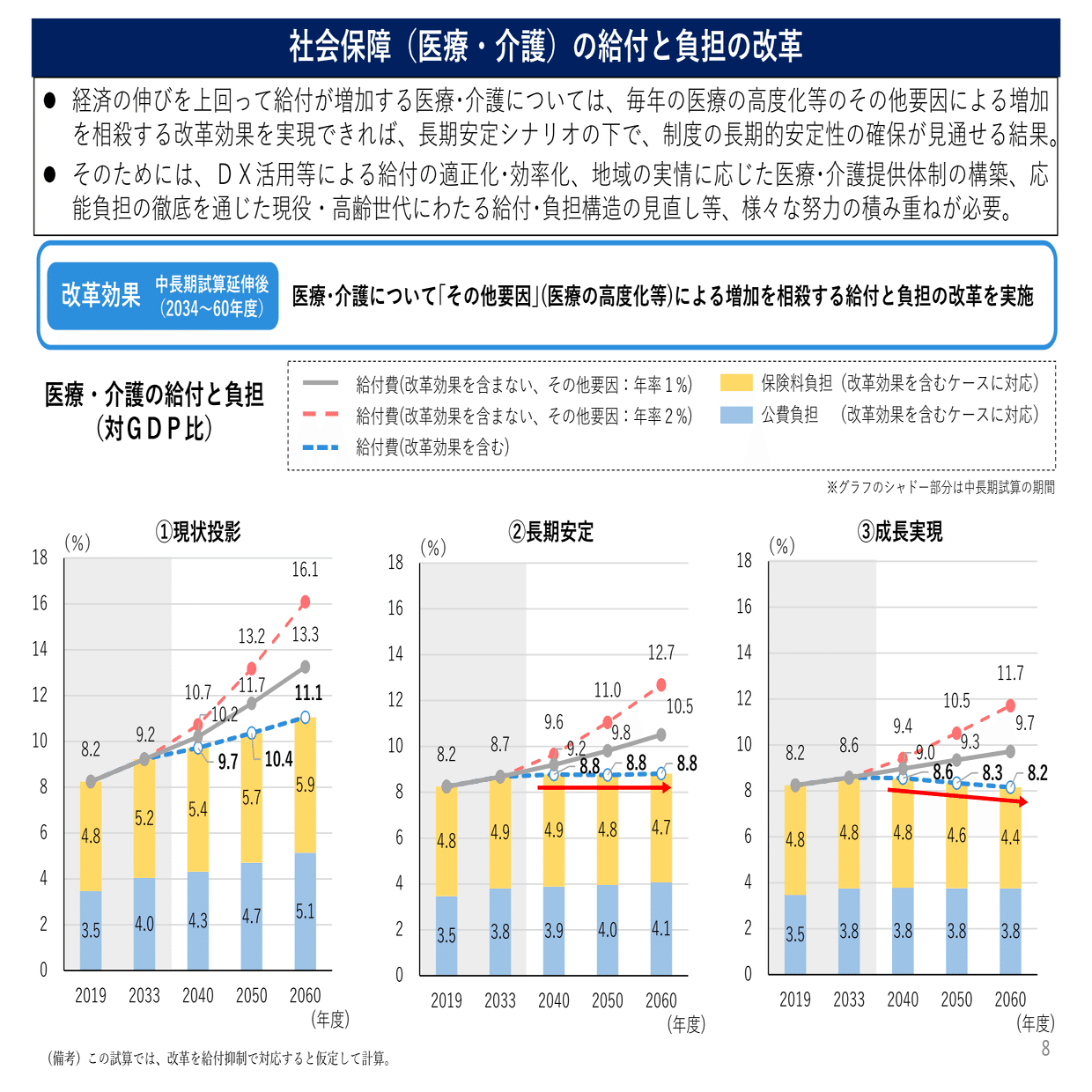 令和7年度春の建議に向け、医療提供体制・診療報酬・調剤報酬