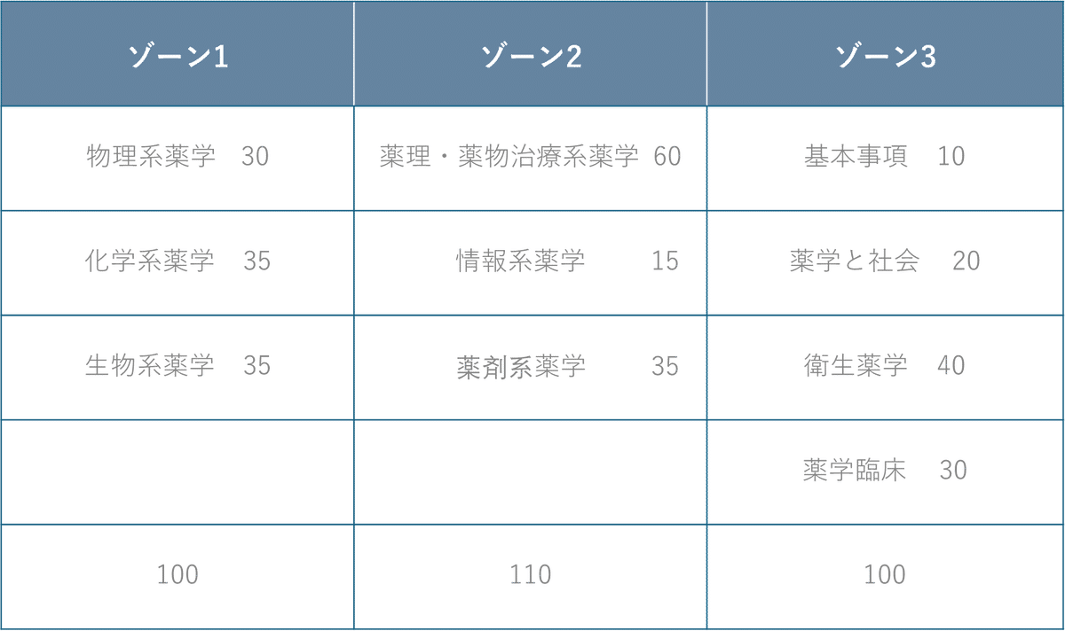 薬学生】私がやっていたCBT勉強法|あたまのょゎいひと 薬学生】私がやっていたCBT勉強法|あたまのょゎいひと