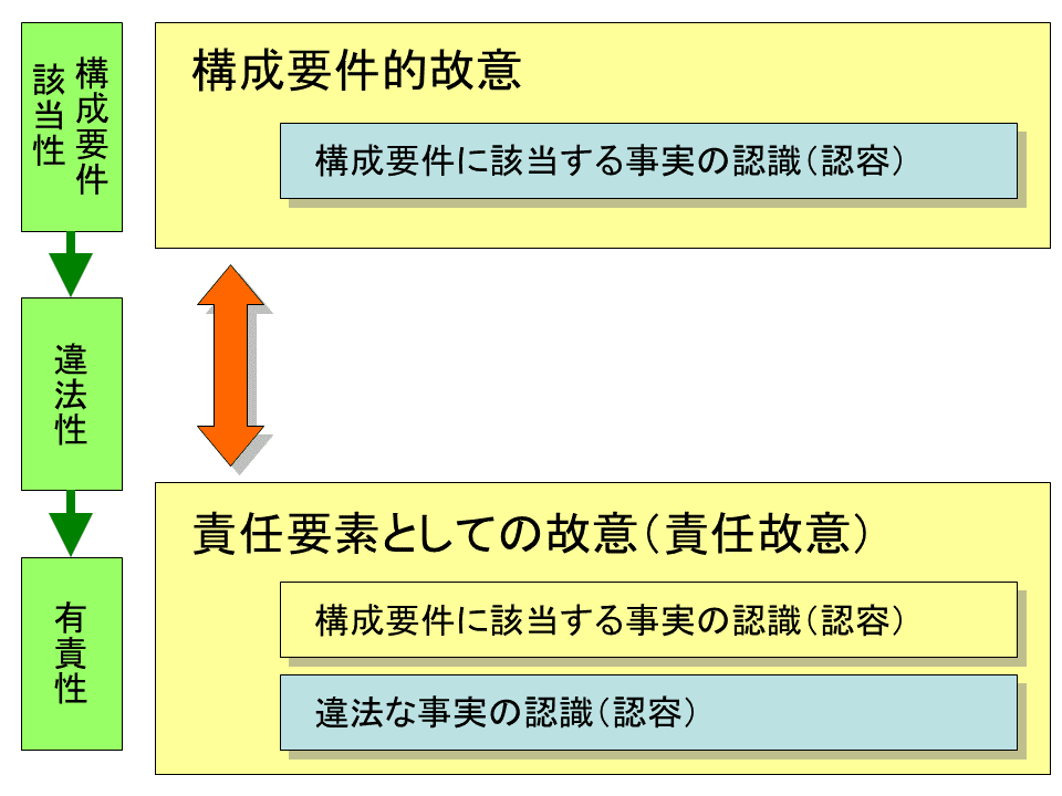 誤想防衛論（消極的構成要件要素の理論） 学ぼう‼刑法】入門編／総論23／違法性阻却事由の錯誤／誤想防衛と