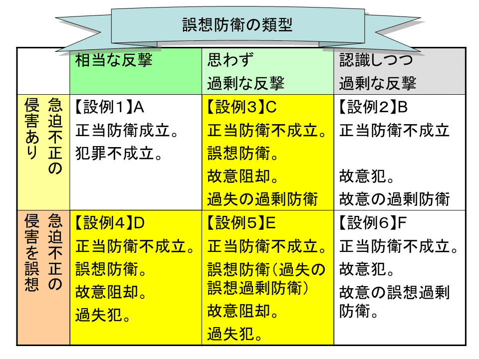 誤想防衛論（消極的構成要件要素の理論）