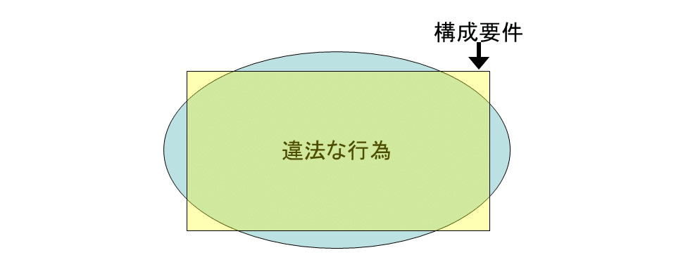 誤想防衛論（消極的構成要件要素の理論）