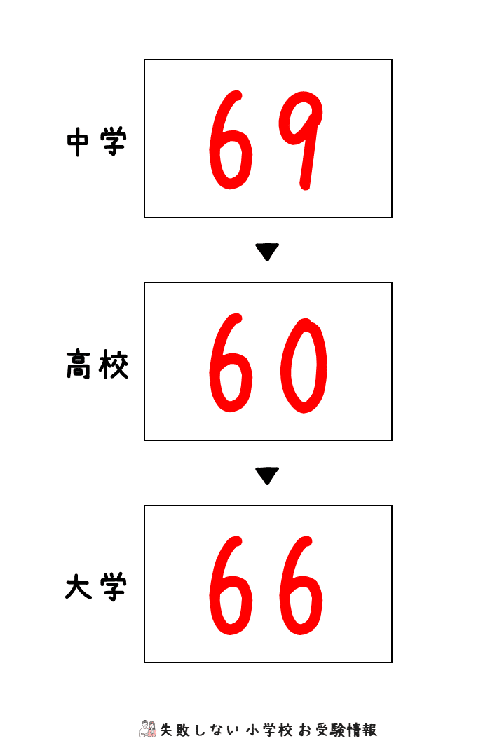 2023年度 立教女学院小学校 の 倍率、偏差値｜失敗しない 小学校 お