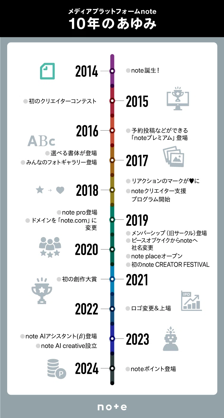 メディアプラットフォームnote 10年のあゆみ。2014年、note誕生!。2015年初のクリエイターコンテスト。2016年、予約投稿などができる「noteプレミアム」登場。2017年、選べる書体が登場、みんなのフォトギャラリー登場。2018年、リアクションのマークがハートに、noteクリエイター支援プログラム開始。2019年、note pro登場、ドメインを「note.com」に変更。2020年、メンバーシップ(旧サークル)登場、ピースオブケイクからnoteへ社名変更、note placeオープン、初のnote CREATOR FESTIVAL。2021年、初の創作大賞。2022年、ロゴ変更&上場。2023年、note AIアシスタント(β)登場、note AI creative設立。2024年、noteポイント登場。