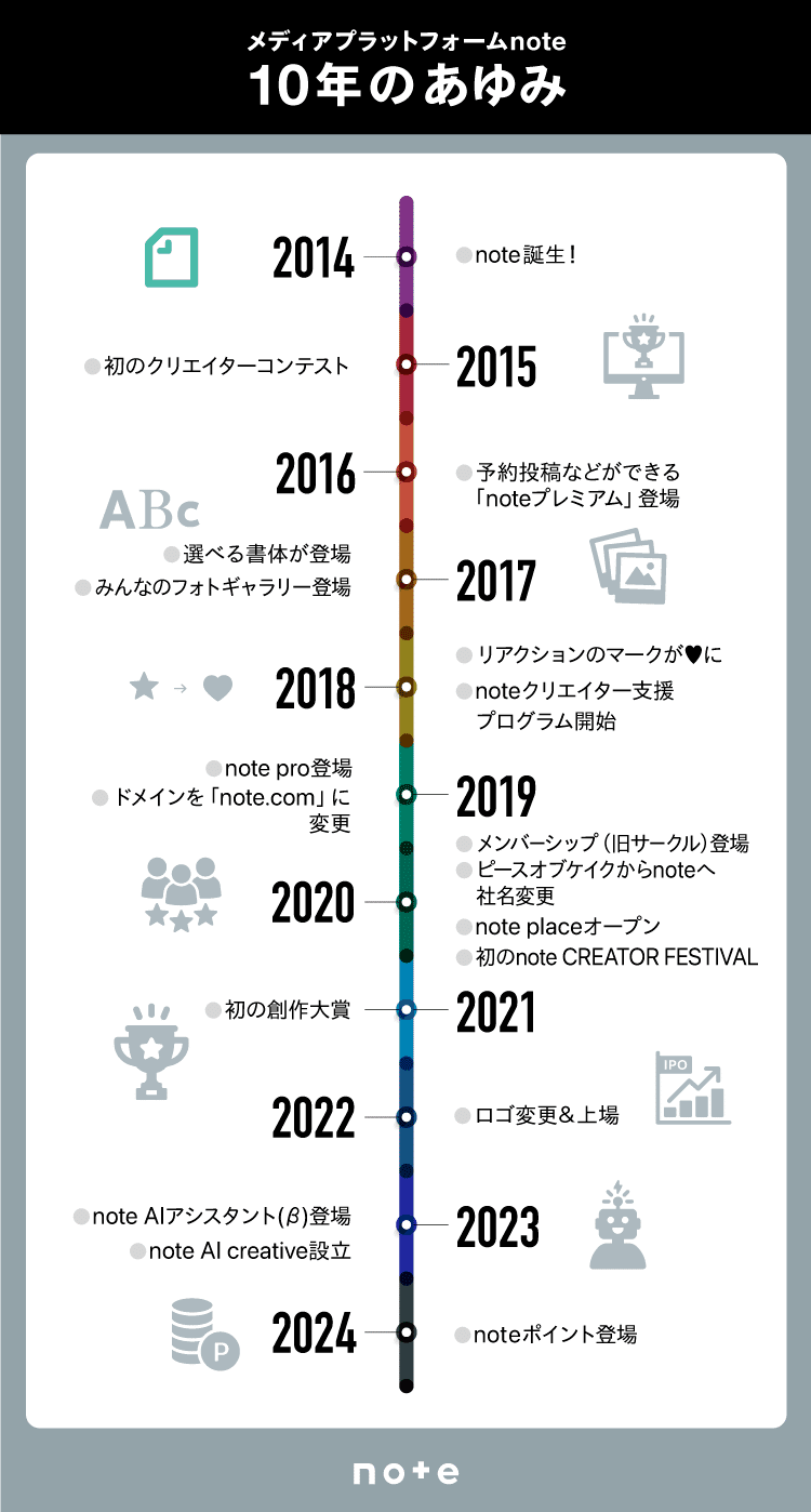 メディアプラットフォームnote 10年のあゆみ。2014年、note誕生！。2015年初のクリエイターコンテスト。2016年、予約投稿などができる「noteプレミアム」登場。2017年、選べる書体が登場、みんなのフォトギャラリー登場。2018年、リアクションのマークがハートに、noteクリエイター支援プログラム開始。2019年、note pro登場、ドメインを「note.com」に変更。2020年、メンバーシップ（旧サークル）登場、ピースオブケイクからnoteへ社名変更、note placeオープン、初のnote CREATOR FESTIVAL。2021年、初の創作大賞。2022年、ロゴ変更＆上場。2023年、note AIアシスタント(β)登場、note AI creative設立。2024年、noteポイント登場。