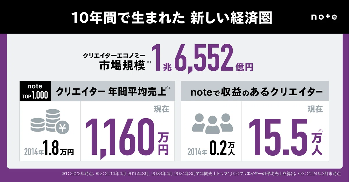 10年間で生まれた新しい経済圏。クリエイターエコノミー市場規模1兆6552億円。noteで収益のあるクリエイター、20214年0.2万人、現在15.5万人。TOP1000クリエイター年間平均売上2014年1.8万円、現在1160万円。