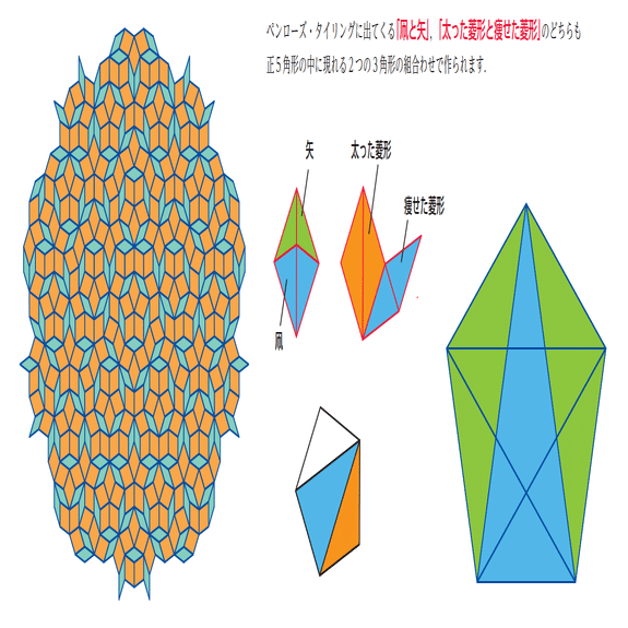 Penrose タイリングから単一タイルによるタイリングまで｜sgk