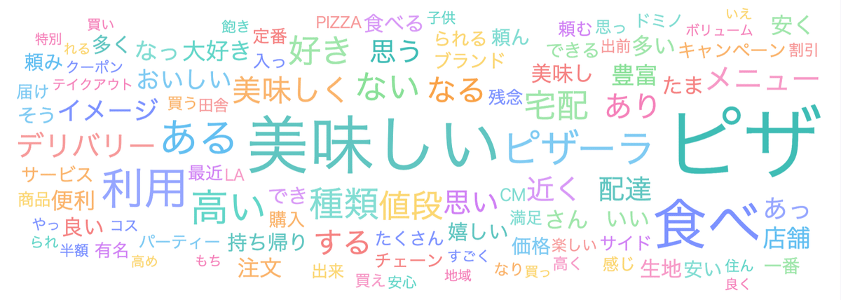Knowns Biz調べ：ワードクラウド_ピザーラ