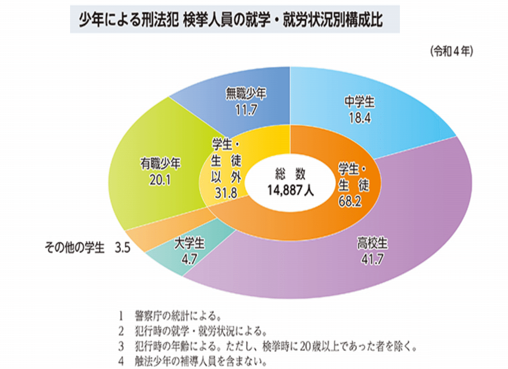 令和5年版 犯罪白書 にみる少年犯罪｜cyo99