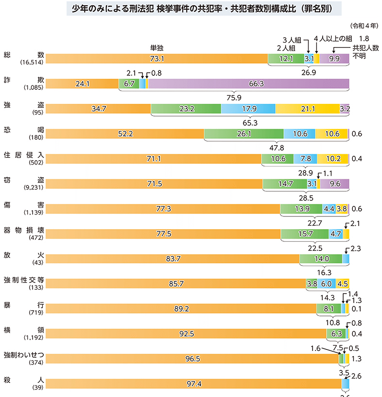 令和5年版 犯罪白書 にみる少年犯罪｜cyo99