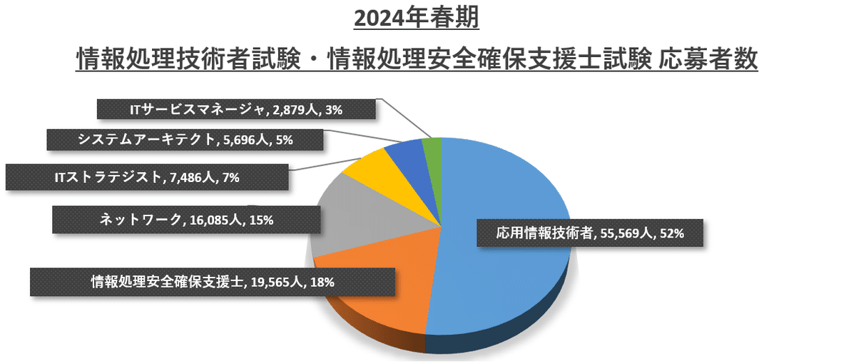 2024年春期 情報処理技術者試験・情報処理安全確保支援士試験