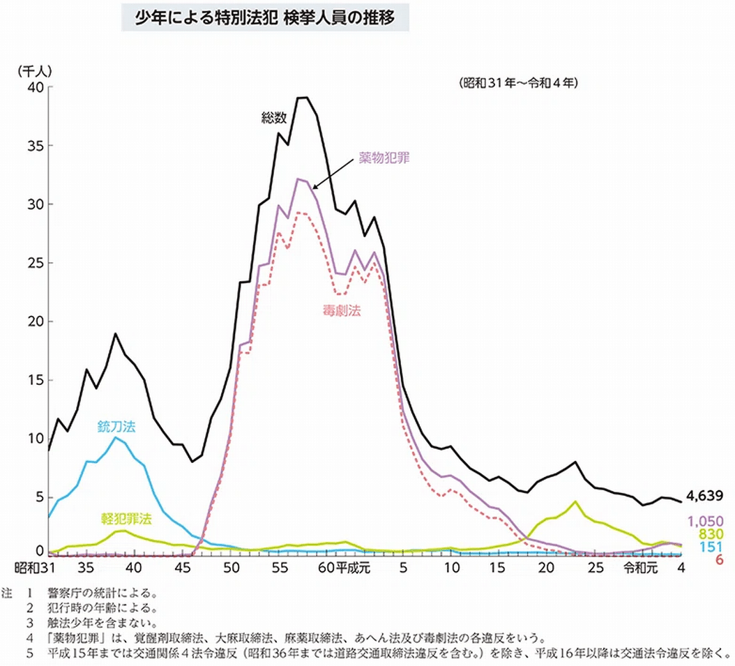 令和5年版 犯罪白書 にみる少年犯罪｜cyo99