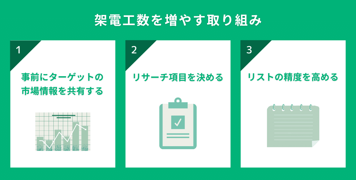 架電工数を増やす取り組み