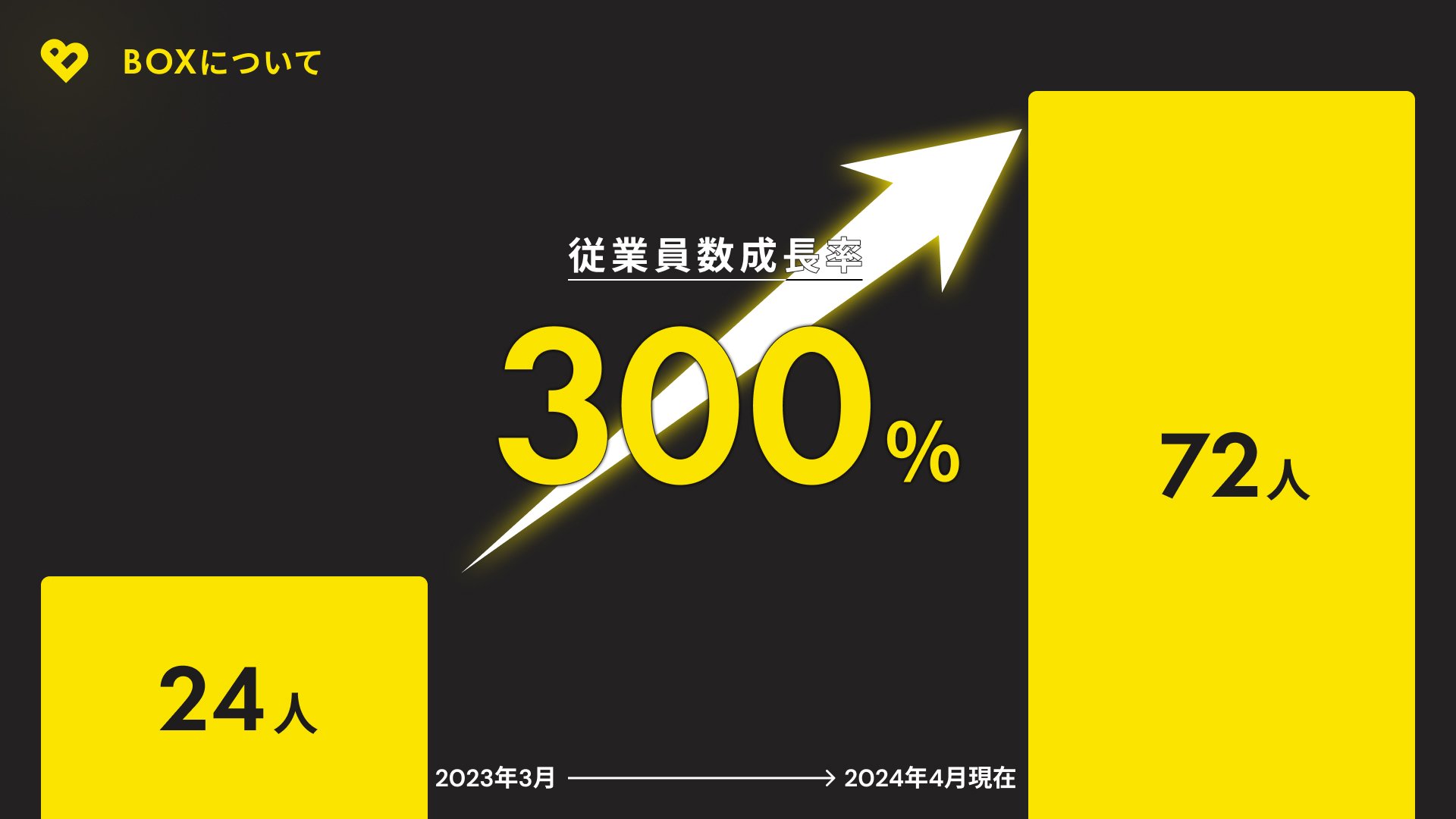 BOX1周年！】1年間でメンバー数300%、売上高214%の成長を、インフォ