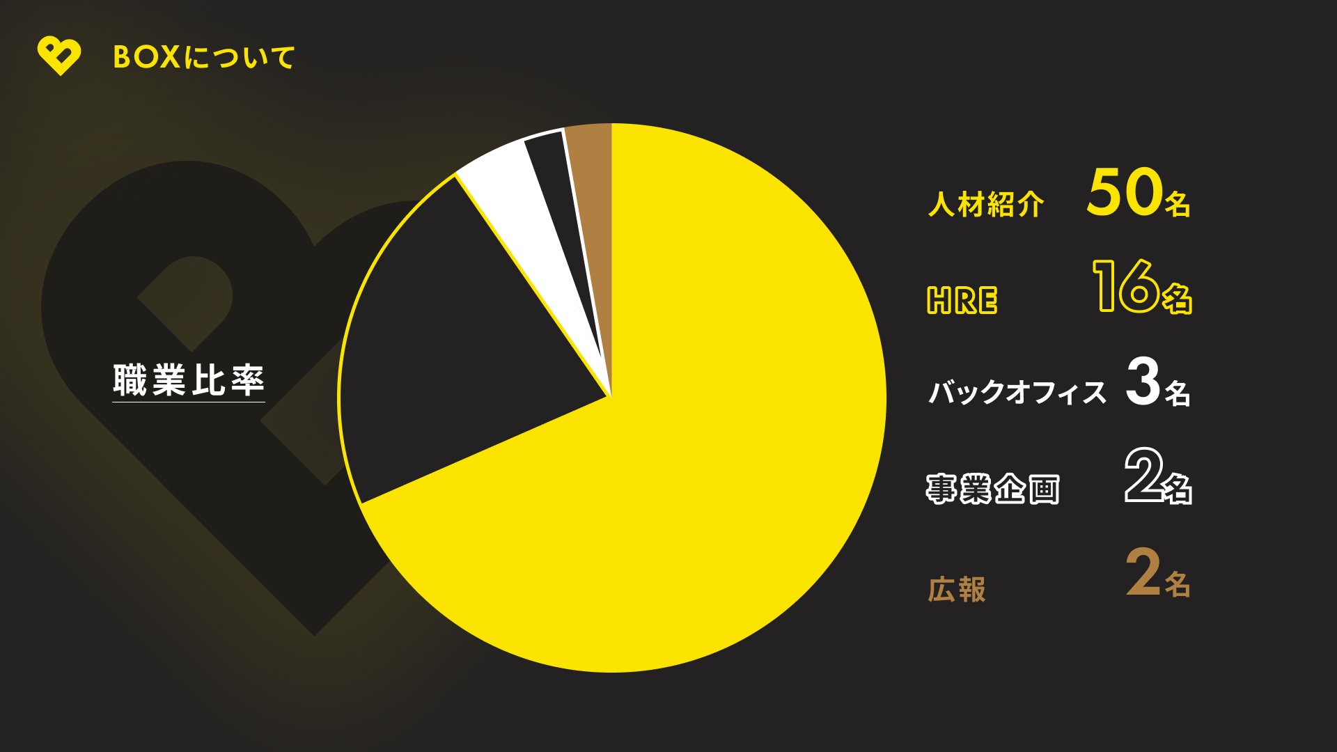 BOX1周年！】1年間でメンバー数300%、売上高214%の成長を、インフォ