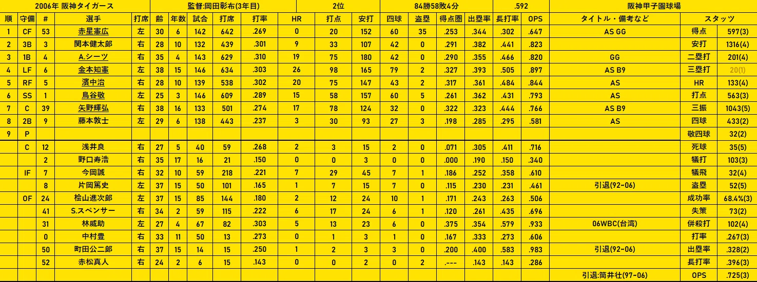 2006年 阪神タイガース(2位)｜どいがき