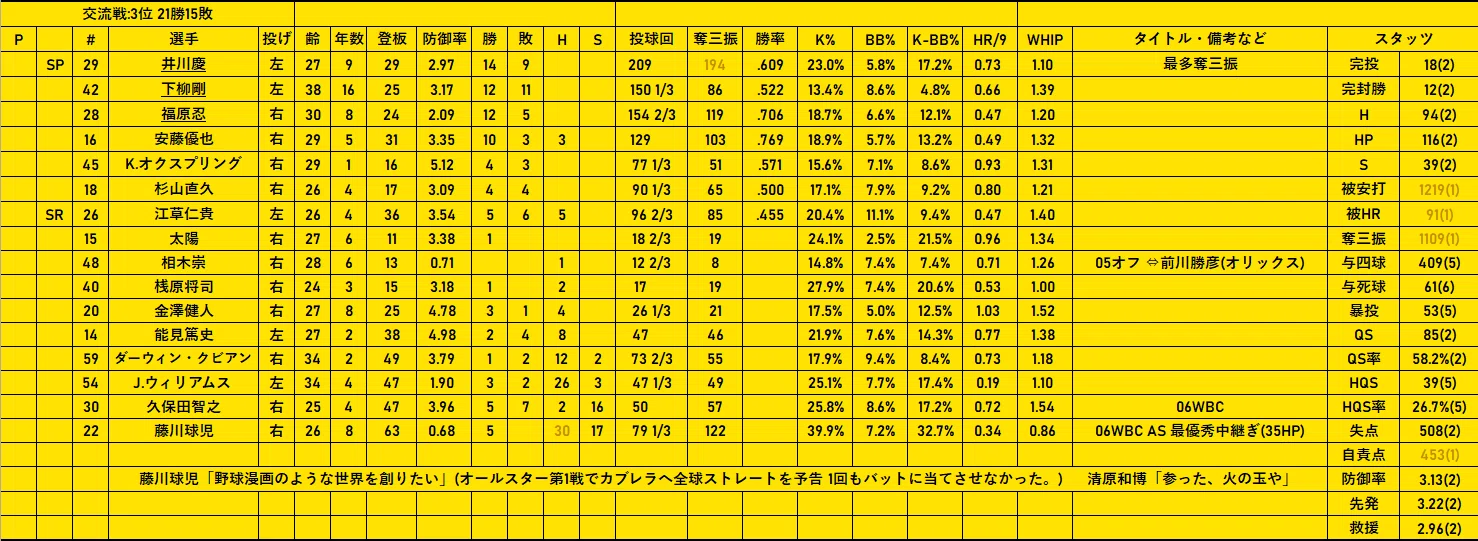 2006年 阪神タイガース(2位)｜どいがき