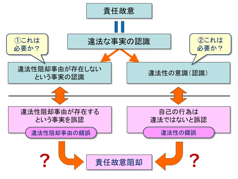 【学ぼう‼刑法】入門編/総論23/違法性阻却事由の錯誤/誤想防衛とその周辺/違法性の錯誤と違法性の意識|杉山博亮