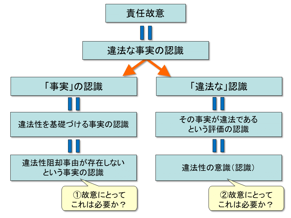 誤想防衛論（消極的構成要件要素の理論） 学ぼう‼刑法】入門編／総論23／違法性阻却事由の錯誤／誤想防衛と