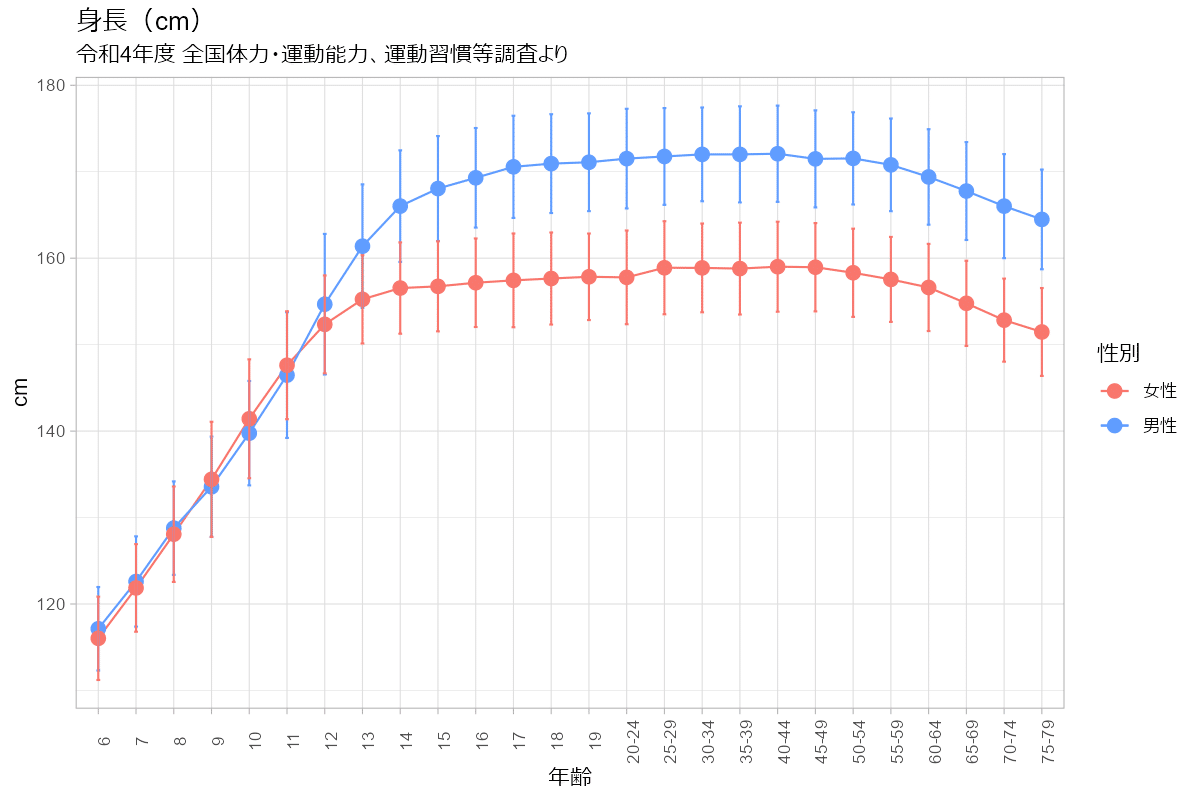 令和4年度 体力・運動能力調査から 男女別で図示（平均値±標準