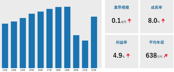 出典元:カラオケ業界の推移と基本情報 業界動向リサーチ https://gyokai-search.com/3-karaoke.html