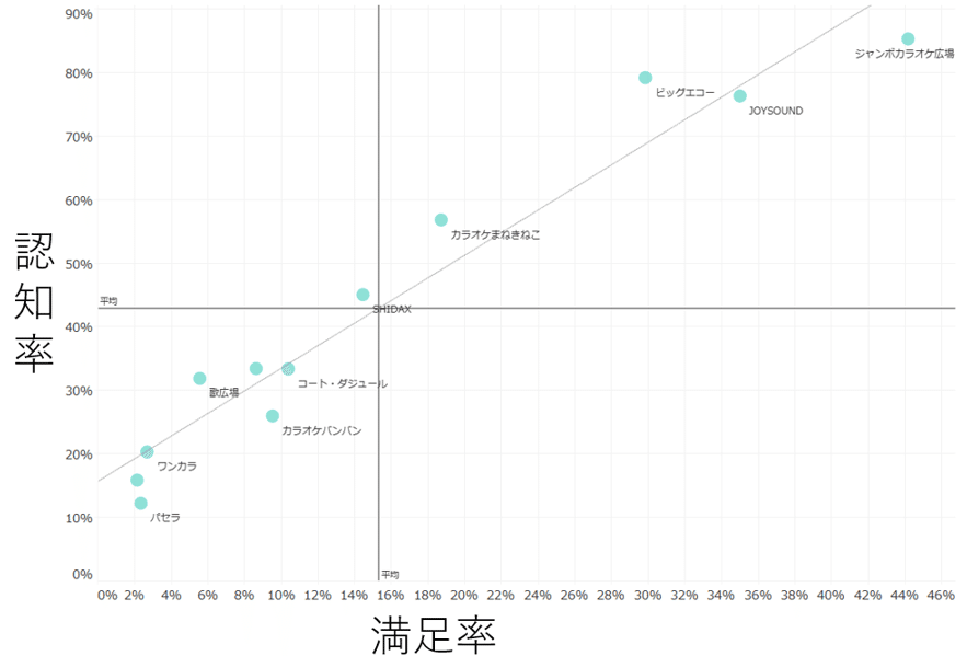 Knowns Biz調べ:認知・好感・満足度ポジショニング分析MAP_カラオケ店 認知率×満足率/近畿地方限定