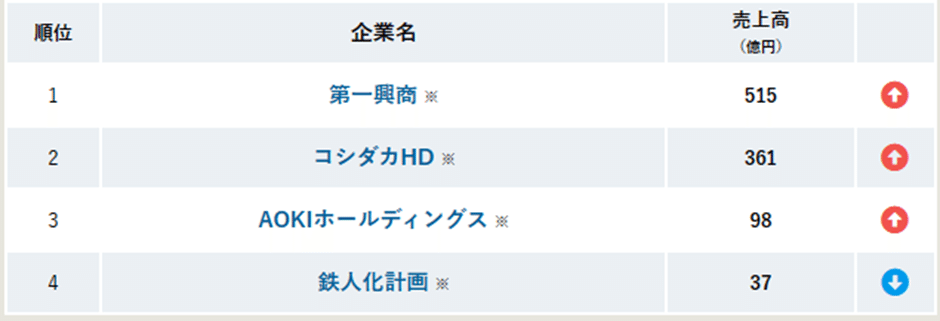 出典元:カラオケ業界の売上TOP5(2022-2023) 業界動向リサーチ https://gyokai-search.com/3-karaoke.html