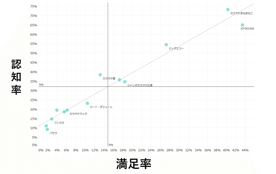 Knowns Biz調べ: 認知・好感・満足度ポジショニング分析MAP_カラオケ店 認知率×満足率/学生限定