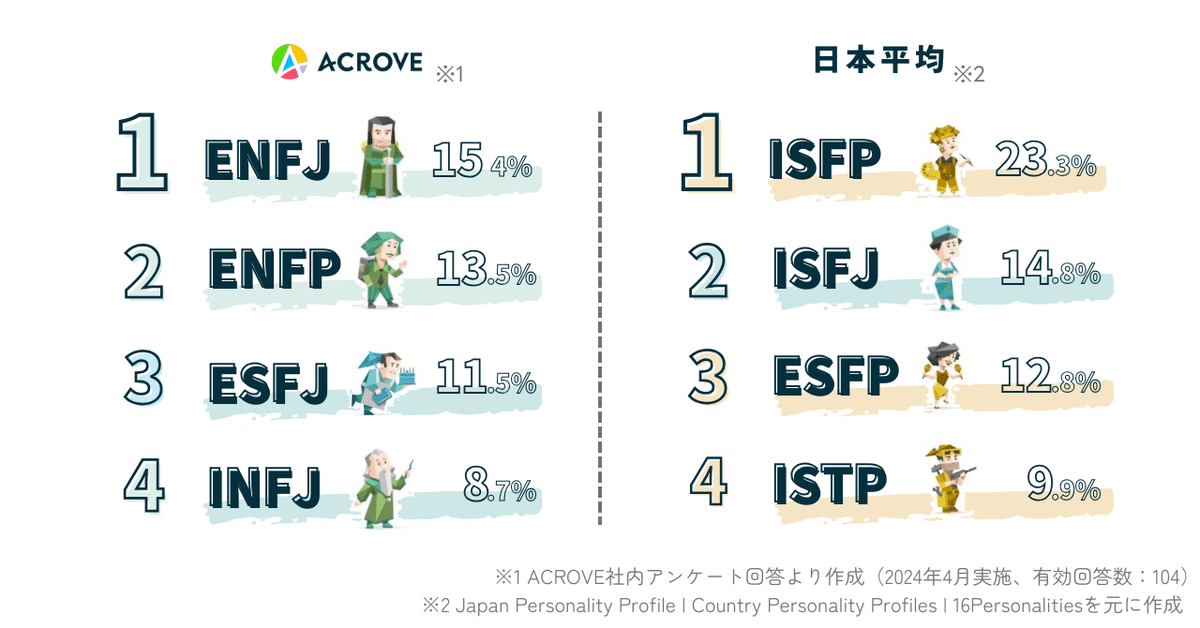 魅力の データで見るACROVE】MBTI篇｜株式会社ACROVE 人文