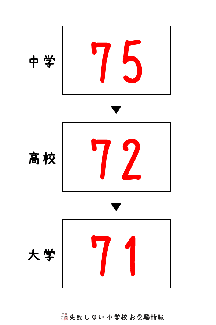 2023年度 早稲田実業学校初等部 の 倍率、偏差値｜失敗しない