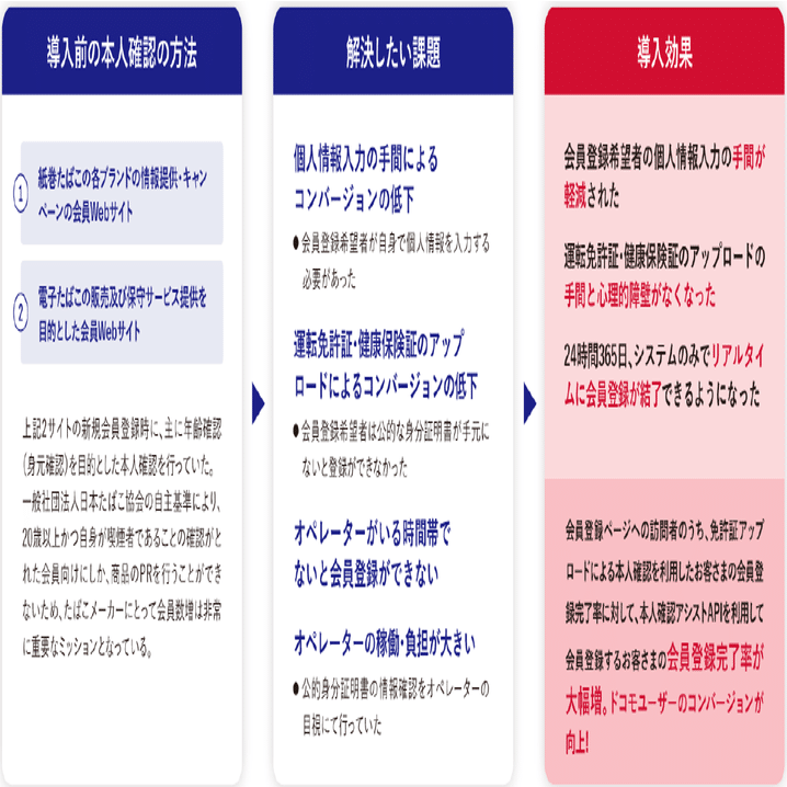 本人確認サービス」活用の可能性 株式会社NTTドコモ様、KDDI株式会社様