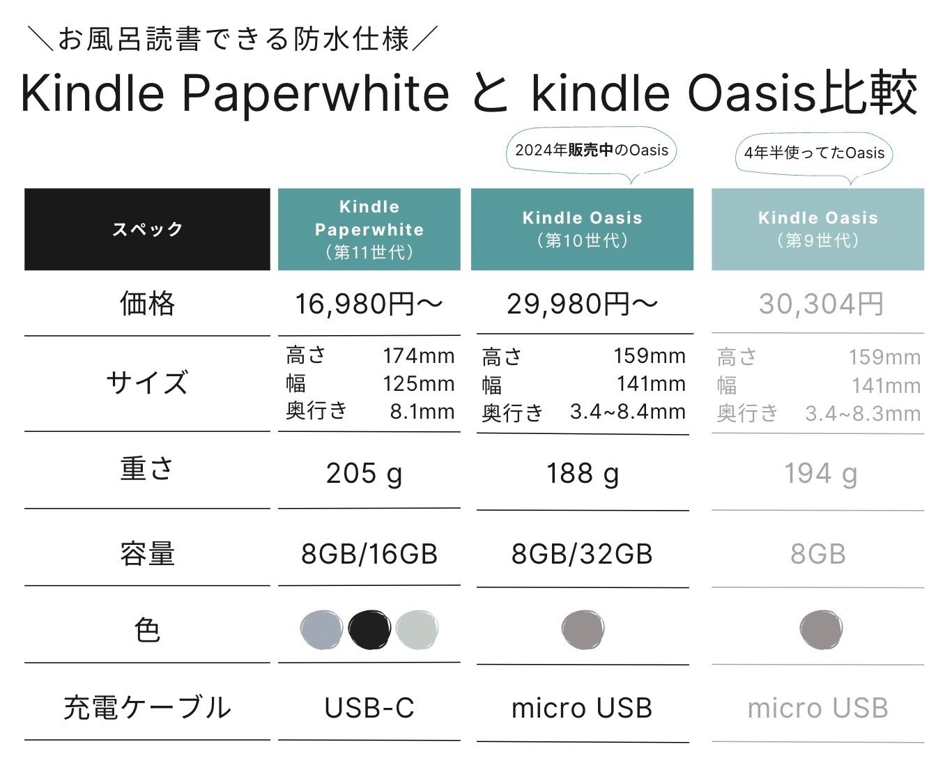 お風呂読書デバイスをKindle OasisからPaperwhiteに乗り換え1年8
