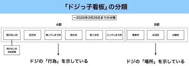 ドジっ子看板の分類、行為と場所