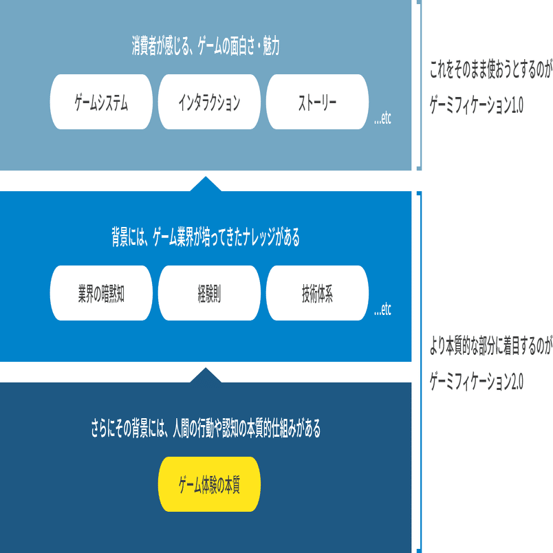 ゲーミフィケーション」をガッツリ解説｜セガ エックスディー｜SEGA XD