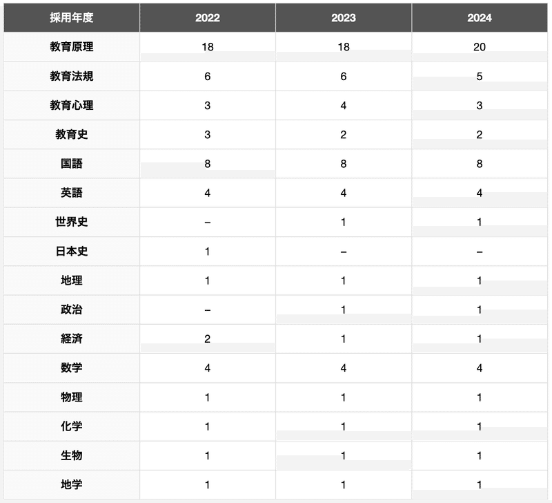 青森県教員採用試験　一般・教職教養の出題科目一覧