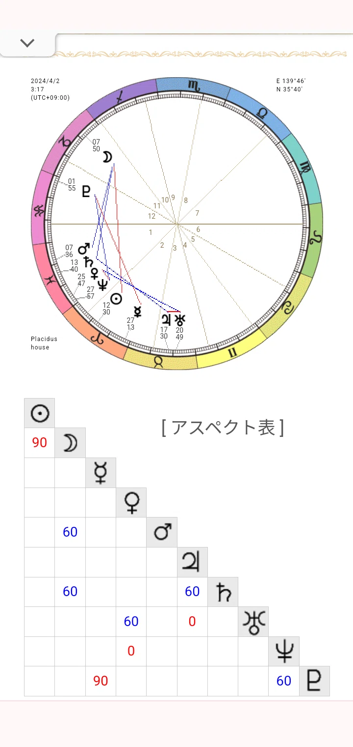 Mikakoさまのnote記念日からお出ししたホロスコープ