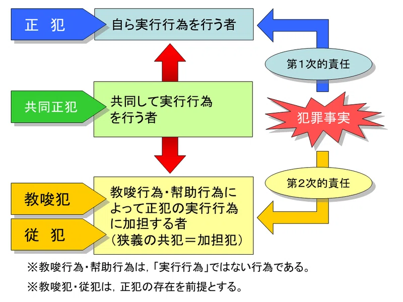 【学ぼう‼刑法】入門編/総論24/教唆犯と従犯の構成要件/共犯の従属性/共犯の処罰根拠|杉山博亮
