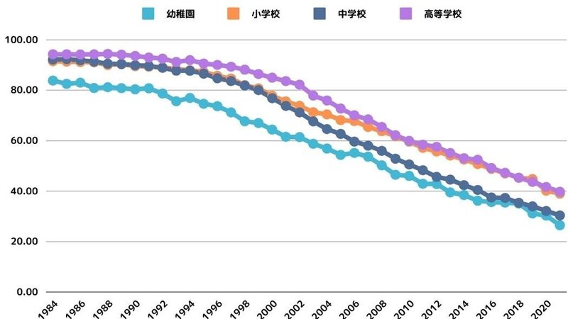 文部科学省 学校保健統計調査を元に作成したグラフ