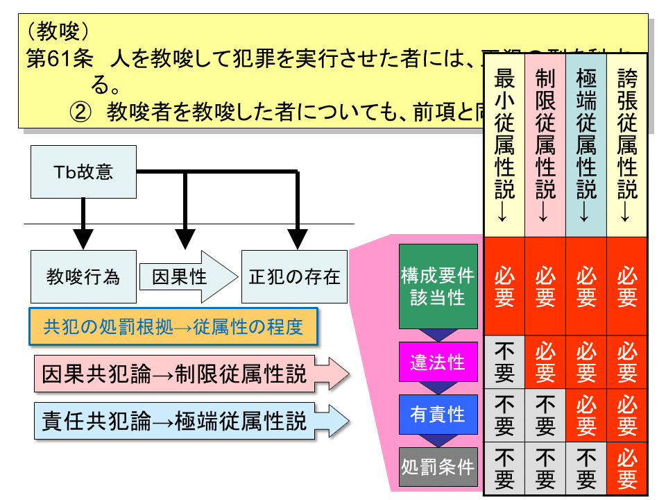 学ぼう‼刑法】入門編／総論24／教唆犯と従犯の構成要件／共犯の従属