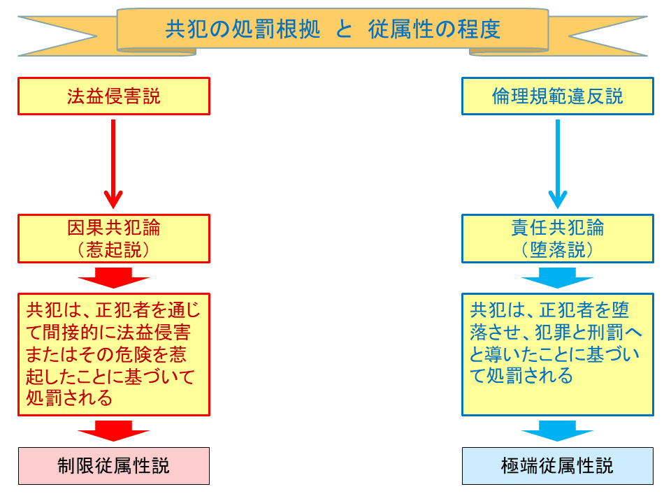 学ぼう‼刑法】入門編／総論24／教唆犯と従犯の構成要件／共犯